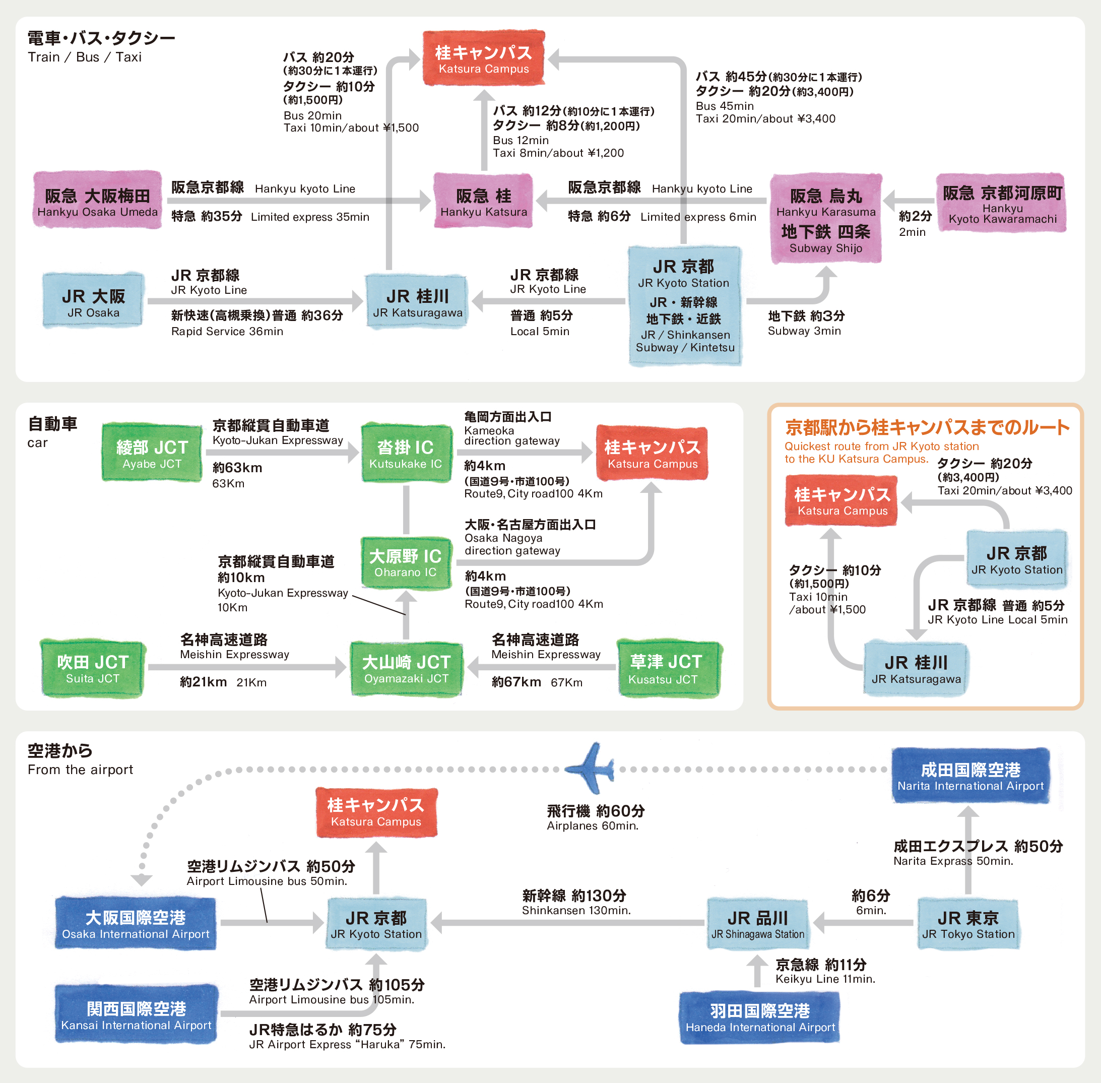 ★現在使用_主な交通機関