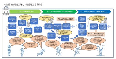 私たちにとっての工学とは…（執行部構成員のジャーニーマップ）