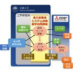 進化型機械システム技術