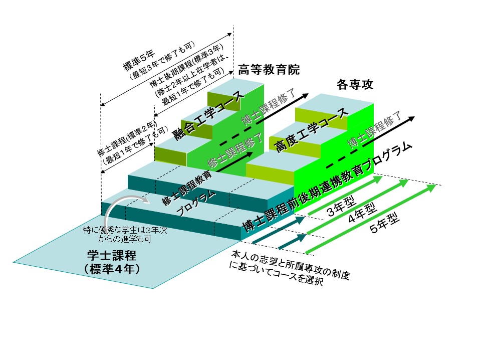 融合コース