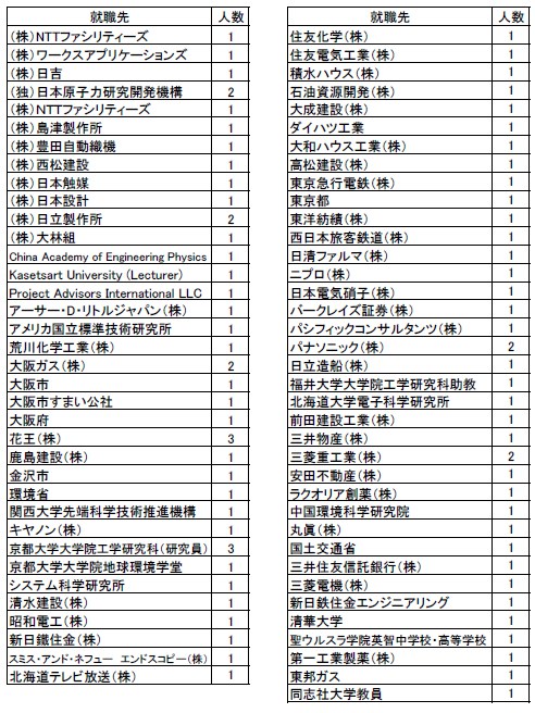 H24就職先一覧