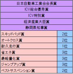 第11回全日本学生フォーミュラ大会画像10