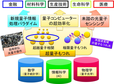 竹内繁樹教授の研究領域「超量子もつれ」が戦略的創造研究推進事業ERATOに採択され、2024年10月1日に発足します。