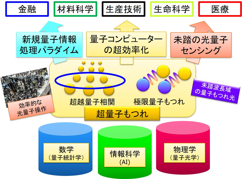 竹内繁樹教授の研究領域「超量子もつれ」が戦略的創造研究推進事業