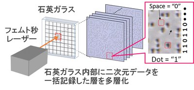 石英ガラス内部に二次元データを一括記録した層を多層化