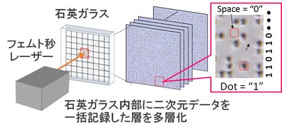 石英ガラス内部に二次元データを一括記録した層を多層化 石英ガラス内部に二次元データを一括記録した層を多層化