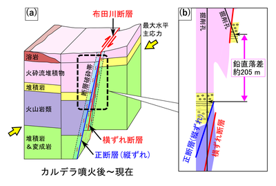 【研究成果】布田川断層での200 mを超える落差の発見 ―火山活動と関係した断層運動の”縦ずれ”から”横ずれ”への変化―