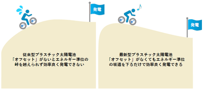 【研究成果】プラスチック太陽電池の発電機構を解明―オフセットが小さくても光電変換効率が高い理由を分析―