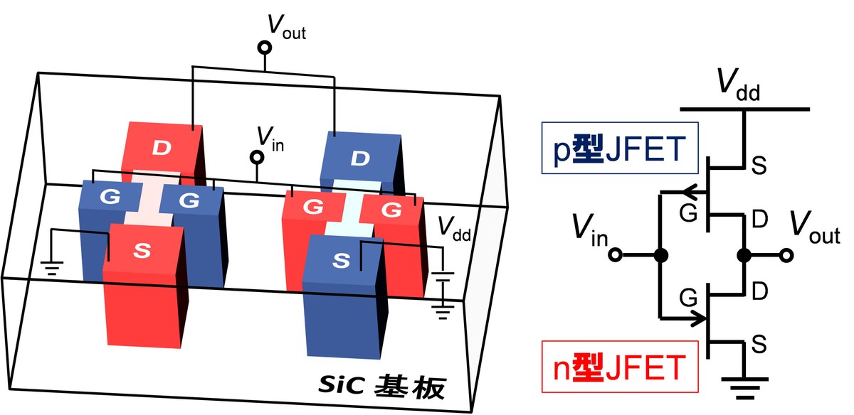 研究成果】低消費電力集積回路の350℃基本動作実証 — 京都大学 工学部