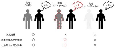 【研究成果】他者の「実在感」を伝える音とは？―他者の存在に関わる聴覚空間情報が社会的サイモン効果を誘発―