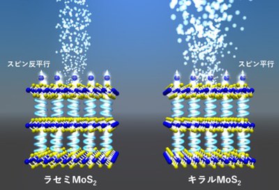 【研究成果】電流中の“スピン”の制御により水電解の効率化を実現―水素エネルギーによる持続可能な社会へ大きく貢献―