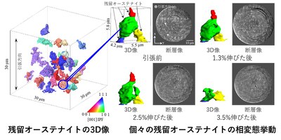 【研究成果】次世代自動車用鋼板の外力による内部組織の変化を直接観察―複合X線CT解析技術の開発―