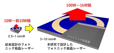 【研究成果】100W~1kW級単一モードフォトニック結晶レーザーの設計指針の確立―超スマート社会を支える究極の半導体レーザー光源の実現に向けて―