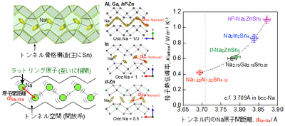 物質の熱伝導率を低減させる新機構を発見～高性能な熱電材料開発の新たな指針に～