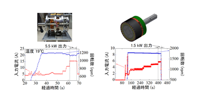 高温超伝導モータの室温運転に成功－輸送機器など実用化に道筋－
