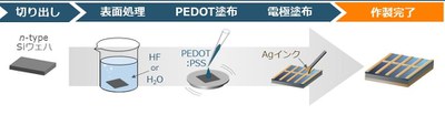 大気中かつ室温での太陽電池の作製を実現―低コストで簡便に太陽電池の製造が可能に―