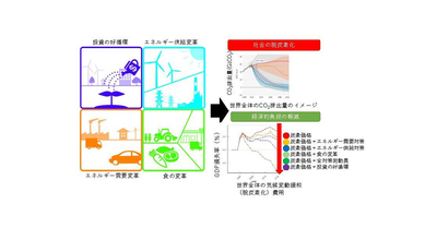 社会経済・技術の変革による脱炭素化費用の低減