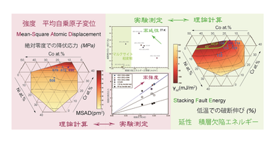 新規高強度高延性合金の開発に成功 ―計算と実験の融合による合金設計法の確立―