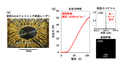 フォトニック結晶レーザーの高輝度単一モード連続動作の実現 －スマート製造を始めとする各種分野のゲームチェンジに向けて－