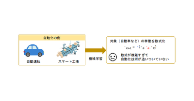 非線形確率モデルの安定性理論 〜機械学習と自動化技術の橋渡し〜