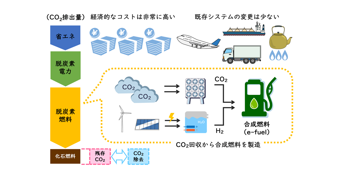 脱石油に向けたCO2資源化技術 ―化学・生物プロセスを中心に― 脱石油に 脱石油に向けたCO2資源化技術 ―化学・生物プロセスを中心に― 脱石油に