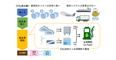 世界CO2ゼロ排出を達成する新たなシナリオ ―直接空気回収・水素を用いた合成燃料（e-fuel）の活用―