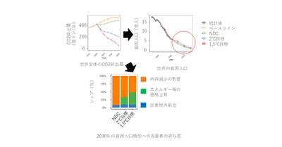 気候変動対策が引き起こす新たな問題：貧困増加の可能性