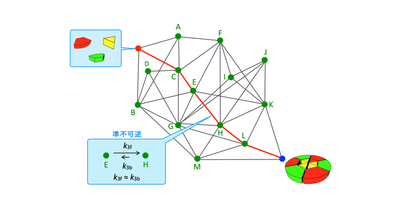 可逆な化学反応ネットワークにおける経路選択の原理 ――準不可逆性の発現――