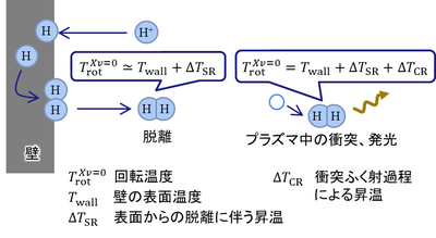 水素分子の回転温度を予測し、プラズマ再結合を効果的に起こす