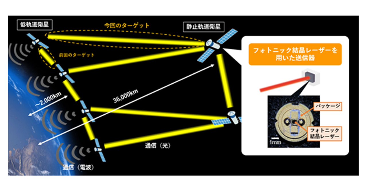 世界初、「フォトニック結晶レーザー」で 低軌道-静止軌道衛星間 世界初、「フォトニック結晶レーザー」で 低軌道-静止軌道衛星間