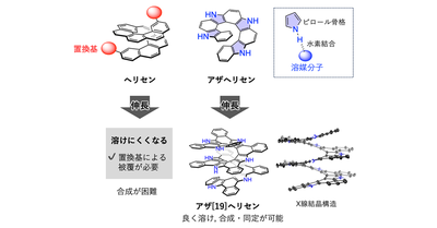世界最長レベルのヘリセンの合成―置換基で覆わない新たな分子合成指針の実証―
