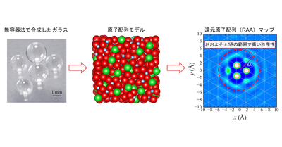 無秩序なガラスに潜む秩序の可視化に成功―「少しずれている」が優れた機能への道筋―