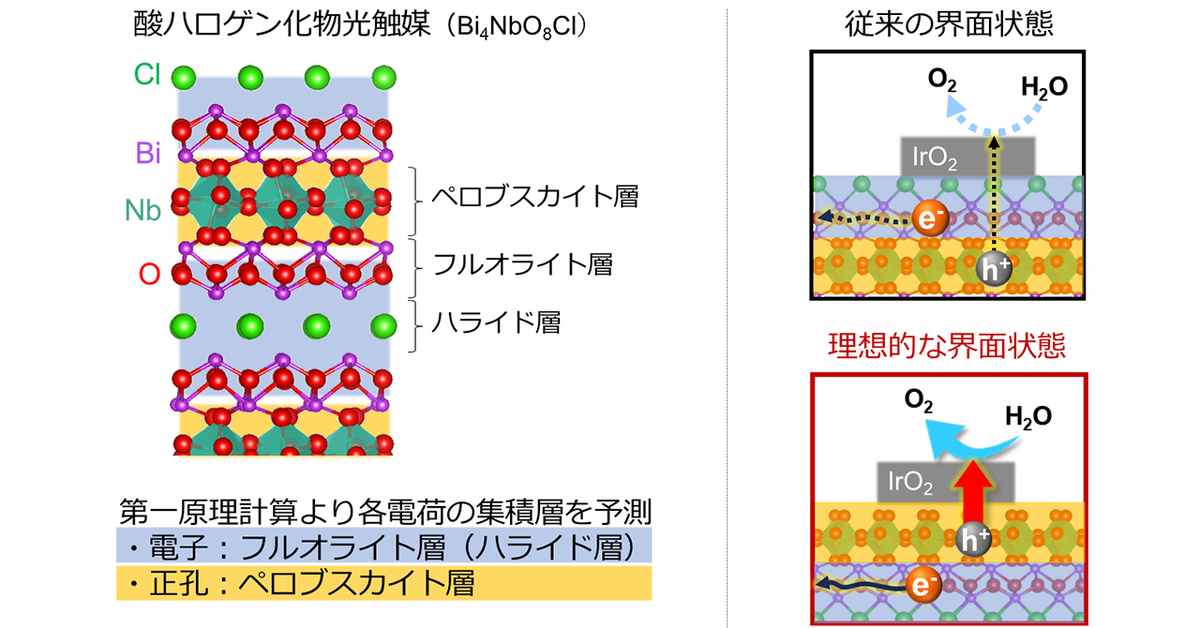 第一原理計算を基に理想的な光触媒－助触媒界面を設計 ―酸ハロゲン化物