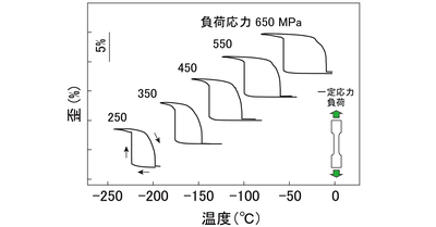 －200℃の低温でも動作する  アクチュエータ用の形状記憶合金を開発  宇宙機器や水素利用分野における動作制御の高性能化に期待