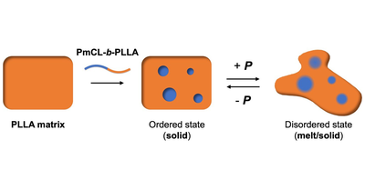 圧力応答性高分子によるプラスチックの低温成形とリサイクル性向上