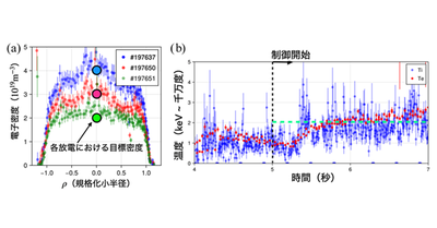 核融合プラズマの遠隔リアルタイム予測制御を実証 ― 1,000 km離れたスーパーコンピュータにデジタルツインを実現 ―