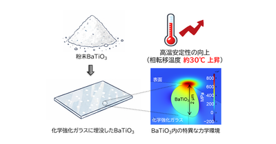 ガラス強化技術で電子材料の特性を制御 ―化学強化ガラスの新しい応用展開―