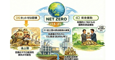 ネットゼロ排出目標は途上国にどれほどの経済的影響を与えるのか？ — 京都大学などの研究チームが国際的な負担分担のあり方を定量的に分析—