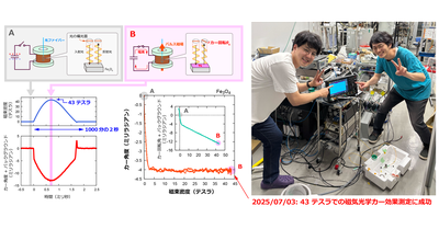 40テスラ超のパルス磁場中で磁気光学カー効果測定に成功 ― わずか1000分の2秒で磁石の性質を明らかに ―