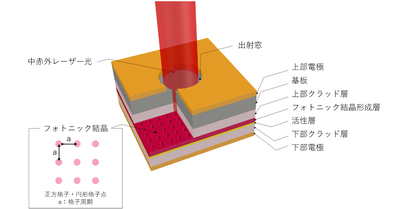 2µm帯赤外線フォトニック結晶レーザー（PCSEL）の発振に成功 ― 健康モニタリング、ガスセンシング、通信／LiDAR等の 次世代光センシング技術の進化のために ―