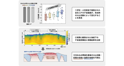 沈み込み帯誕生時の地殻形成プロセスを示す岩石・地球物理学的証拠を発見 ―海底下の「2つの地殻」を可視化―