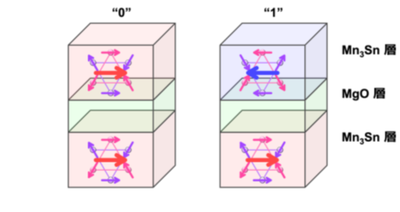 反強磁性体を用いたトンネル磁気抵抗効果の理論予測 ～次世代高密度・超高速磁気メモリーの開発に貢献～