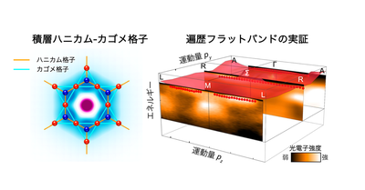フラットバンドが生む世界最大の横磁気熱電伝導率 ―磁気秩序下での遍歴フラットバンドを初めて実証―