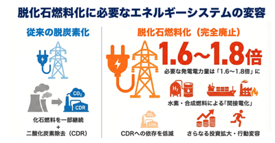 化石燃料ゼロへのエネルギーシステム転換 ―脱炭素化と脱化石燃料化の違いを定量評価―