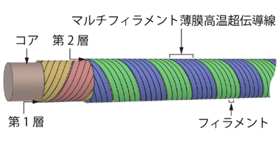 超伝導SCSCケーブルと巻線技術を開発 ―変動磁界に強く脱炭素や核融合応用に期待―
