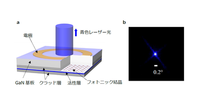 青色GaN系フォトニック結晶レーザーの高出力・高ビーム品質動作に成功―次世代の高品位レーザー加工、高輝度照明、水中LiDAR等の実現に向けて―