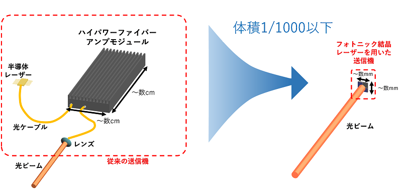 世界初、フォトニック結晶レーザーを用いた高出力自由空間光通信の実証に成功