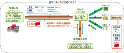 量子セキュアクラウドシステムを使って次世代レーザー設計の最適化の処理・高秘匿伝送・分散保管を実現