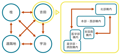 キャンパス間返送サービス図