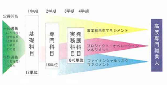 経営管理大学院の設置について